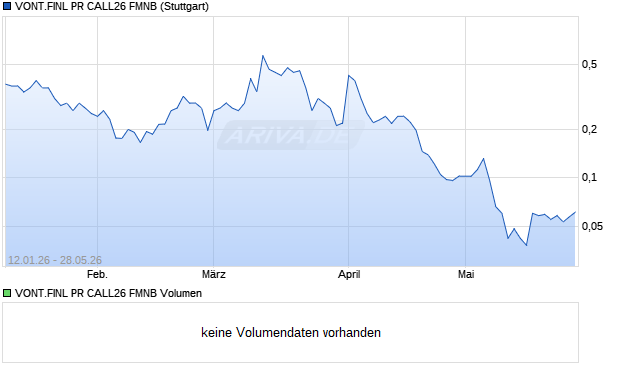 VONT.FINL PR CALL26 FMNB Aktie Chart