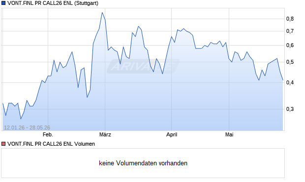 VONT.FINL PR CALL26 ENL Aktie Chart