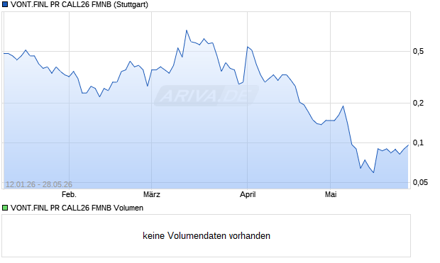 VONT.FINL PR CALL26 FMNB Aktie Chart