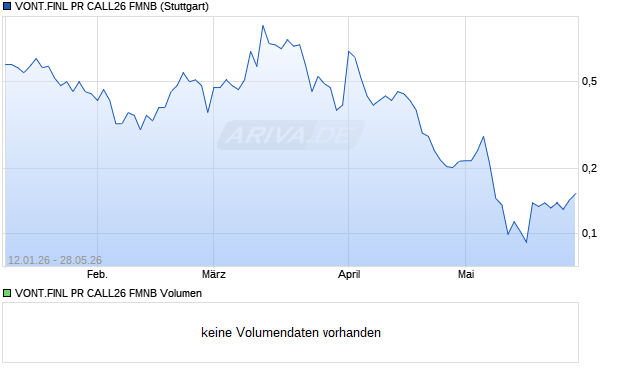 VONT.FINL PR CALL26 FMNB Aktie Chart