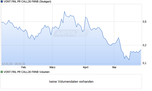 VONT.FINL PR CALL26 FMNB Aktie Chart