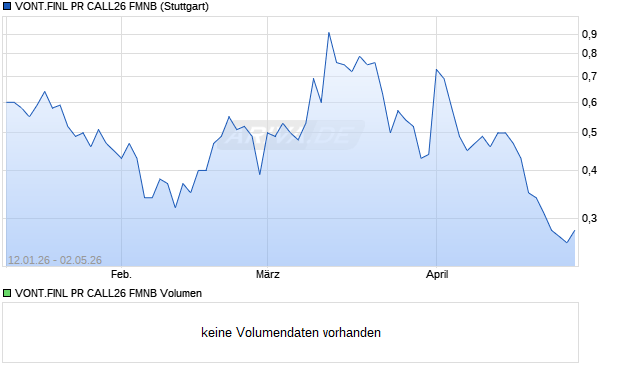 VONT.FINL PR CALL26 FMNB Aktie Chart