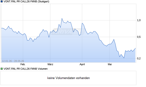 VONT.FINL PR CALL26 FMNB Aktie Chart
