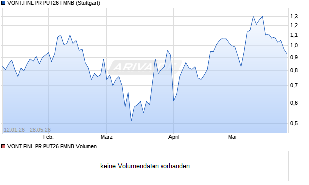 VONT.FINL PR PUT26 FMNB Aktie Chart