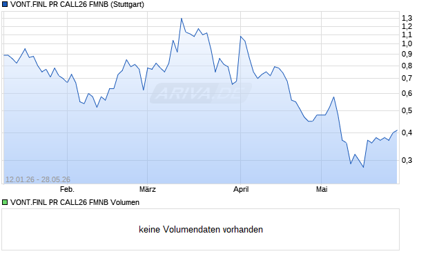 VONT.FINL PR CALL26 FMNB Aktie Chart