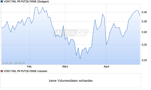 VONT.FINL PR PUT26 FMNB Aktie Chart