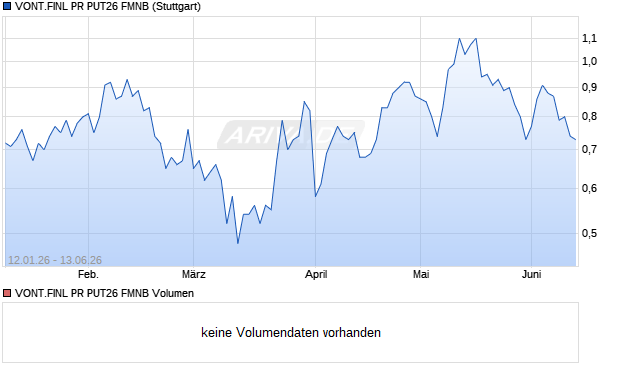 VONT.FINL PR PUT26 FMNB Aktie Chart