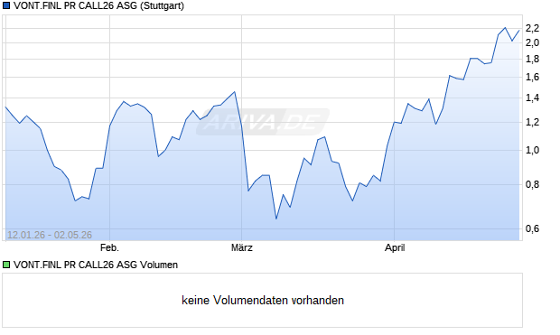 VONT.FINL PR CALL26 ASG Aktie Chart