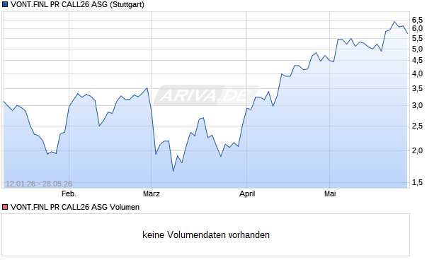 VONT.FINL PR CALL26 ASG Aktie Chart