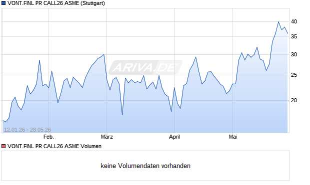 VONT.FINL PR CALL26 ASME Aktie Chart