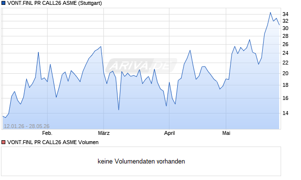 VONT.FINL PR CALL26 ASME Aktie Chart