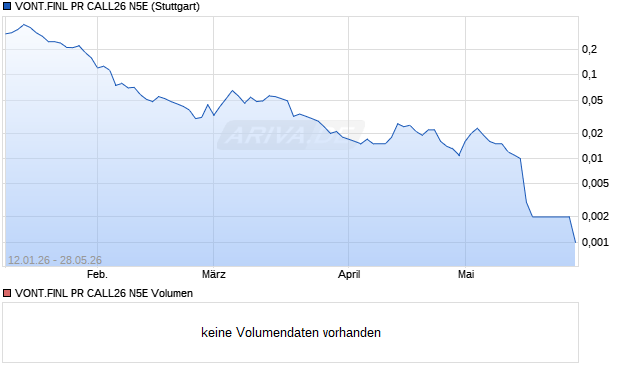 VONT.FINL PR CALL26 N5E Aktie Chart