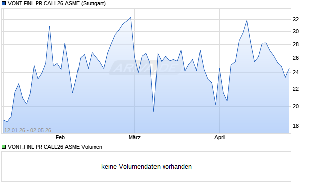 VONT.FINL PR CALL26 ASME Aktie Chart