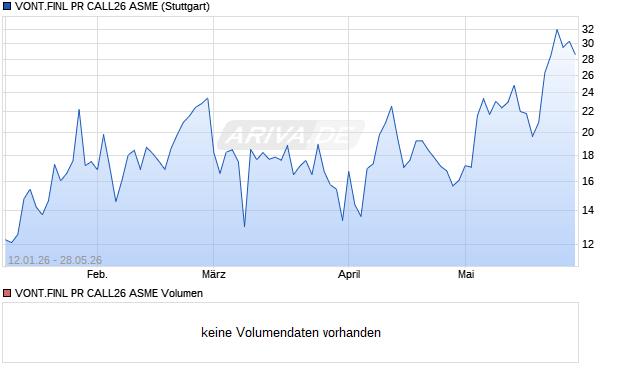 VONT.FINL PR CALL26 ASME Aktie Chart