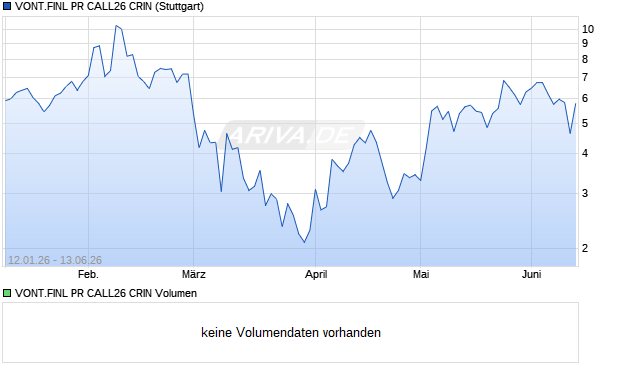 VONT.FINL PR CALL26 CRIN Aktie Chart