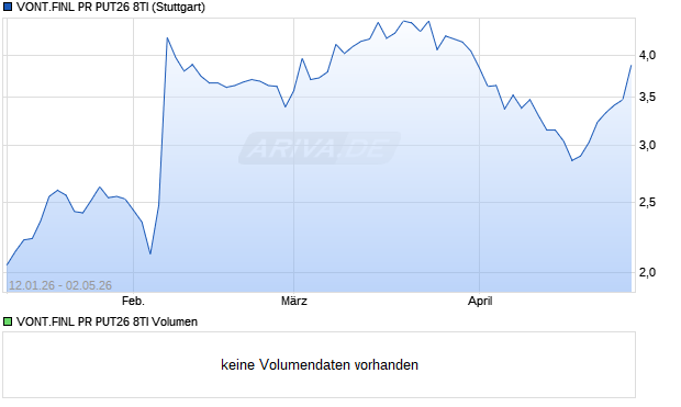 VONT.FINL PR PUT26 8TI Aktie Chart