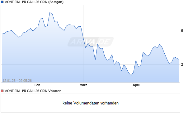 VONT.FINL PR CALL26 CRIN Aktie Chart