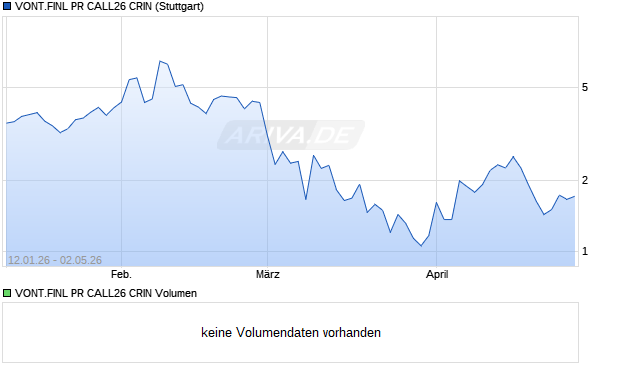 VONT.FINL PR CALL26 CRIN Aktie Chart