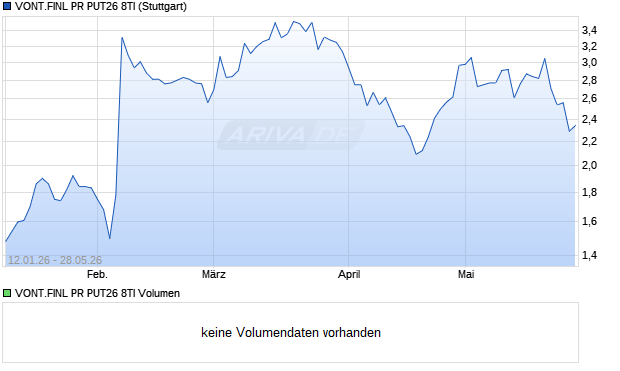 VONT.FINL PR PUT26 8TI Aktie Chart