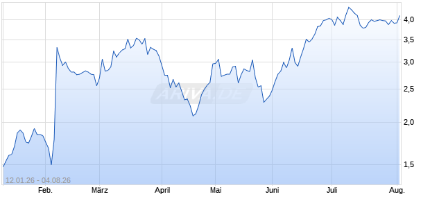 VONT.FINL PR PUT26 8TI Aktie Chart