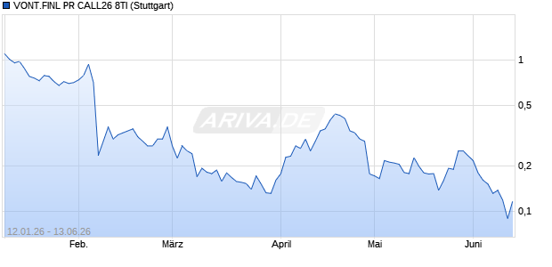 VONT.FINL PR CALL26 8TI Aktie Chart