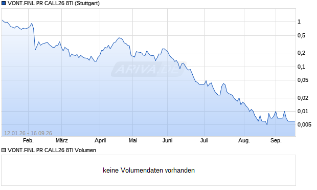VONT.FINL PR CALL26 8TI Aktie Chart