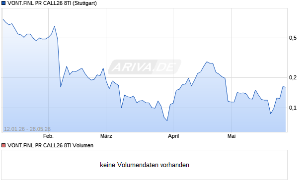 VONT.FINL PR CALL26 8TI Aktie Chart