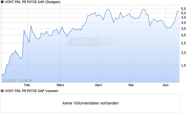 VONT.FINL PR PUT26 SAP Aktie Chart
