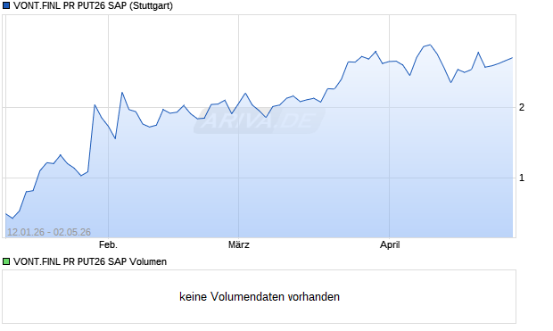 VONT.FINL PR PUT26 SAP Aktie Chart