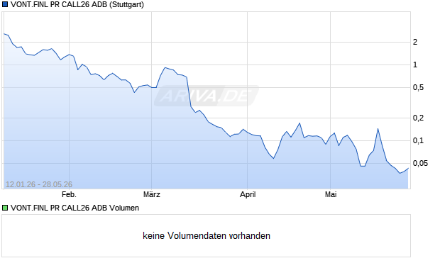 VONT.FINL PR CALL26 ADB Aktie Chart