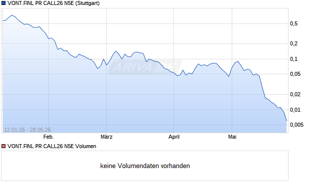 VONT.FINL PR CALL26 N5E Aktie Chart