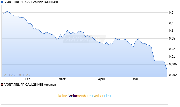 VONT.FINL PR CALL26 N5E Aktie Chart