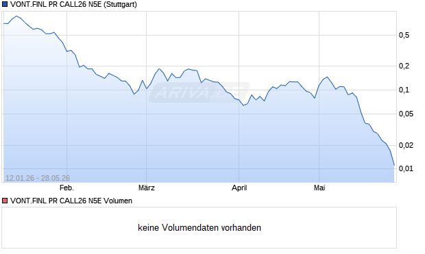 VONT.FINL PR CALL26 N5E Aktie Chart