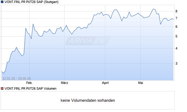 VONT.FINL PR PUT26 SAP Aktie Chart