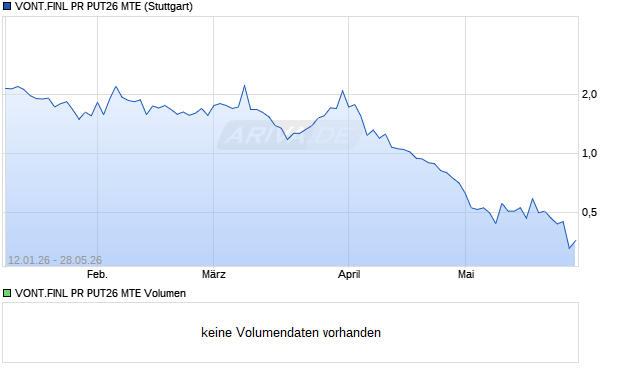 VONT.FINL PR PUT26 MTE Aktie Chart