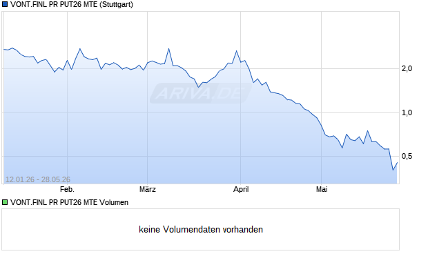 VONT.FINL PR PUT26 MTE Aktie Chart