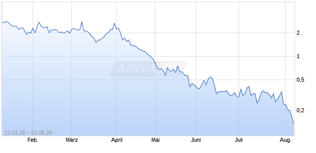 VONT.FINL PR PUT26 MTE Aktie Chart