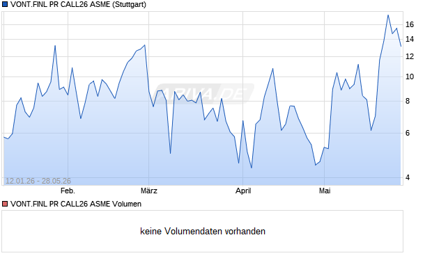 VONT.FINL PR CALL26 ASME Aktie Chart