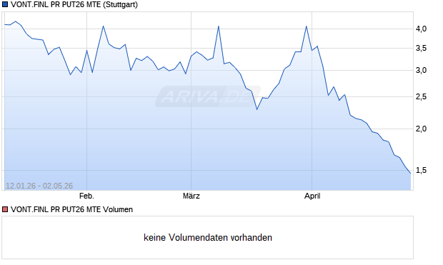 VONT.FINL PR PUT26 MTE Aktie Chart