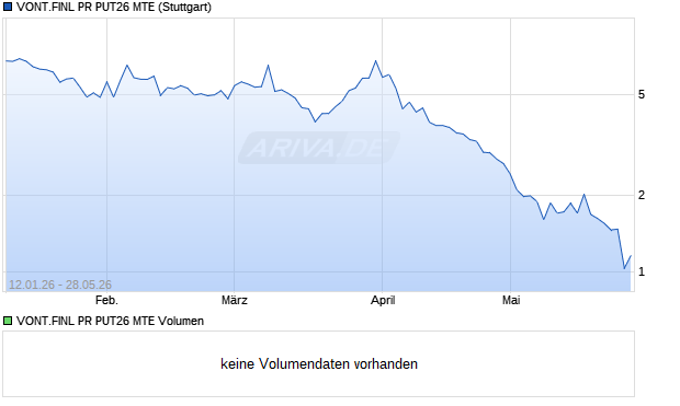 VONT.FINL PR PUT26 MTE Aktie Chart