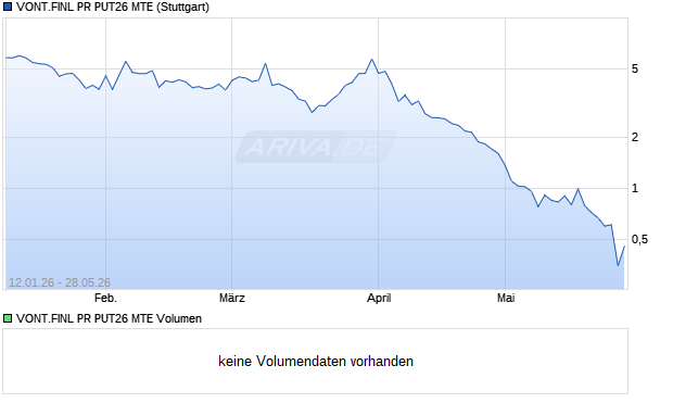 VONT.FINL PR PUT26 MTE Aktie Chart