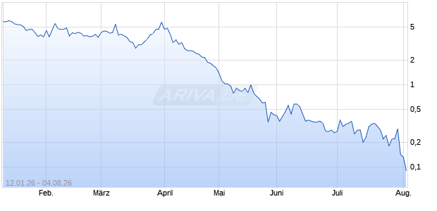 VONT.FINL PR PUT26 MTE Aktie Chart
