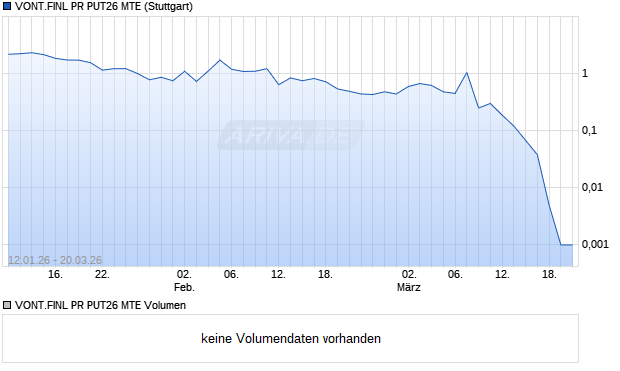 VONT.FINL PR PUT26 MTE Aktie Chart