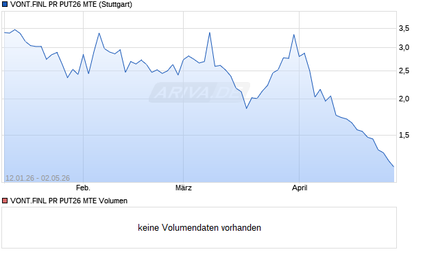 VONT.FINL PR PUT26 MTE Aktie Chart