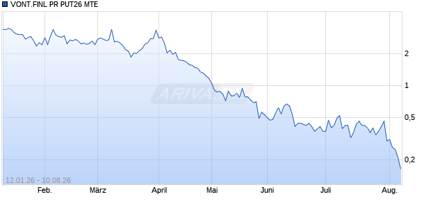 VONT.FINL PR PUT26 MTE Aktie Chart