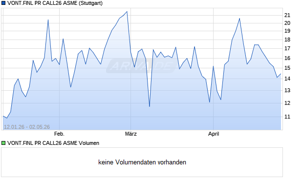 VONT.FINL PR CALL26 ASME Aktie Chart