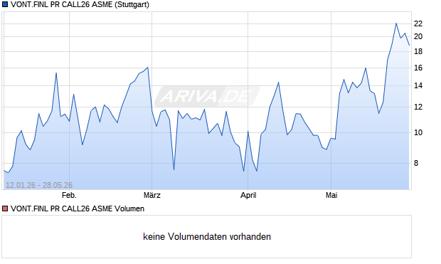 VONT.FINL PR CALL26 ASME Aktie Chart