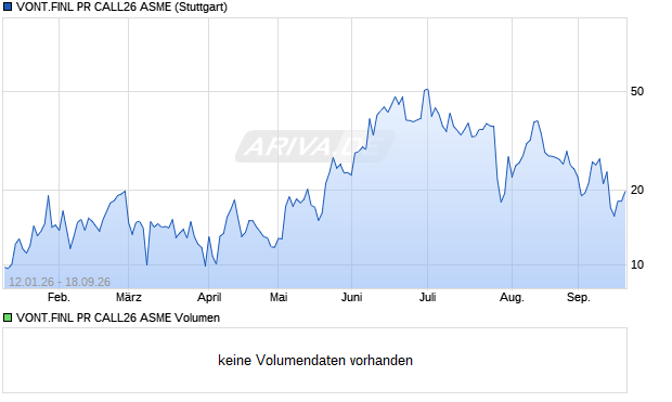 VONT.FINL PR CALL26 ASME Aktie Chart