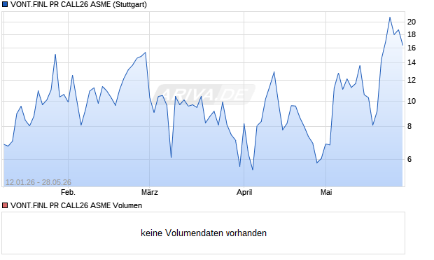 VONT.FINL PR CALL26 ASME Aktie Chart