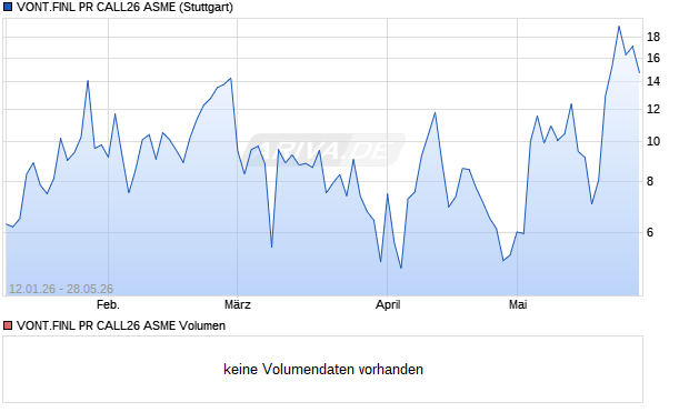 VONT.FINL PR CALL26 ASME Aktie Chart